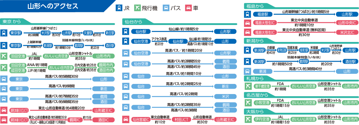 山形へのアクセス